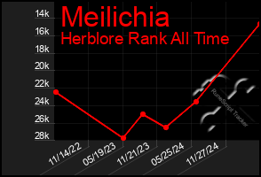Total Graph of Meilichia