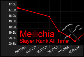 Total Graph of Meilichia