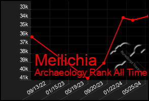 Total Graph of Meilichia