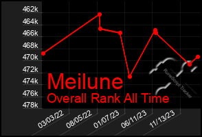 Total Graph of Meilune