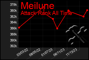 Total Graph of Meilune