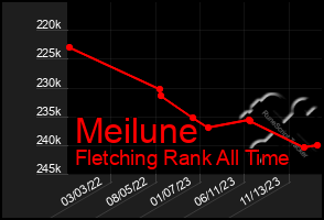 Total Graph of Meilune