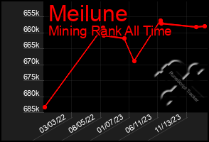 Total Graph of Meilune