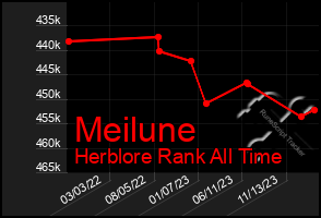 Total Graph of Meilune