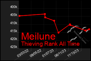 Total Graph of Meilune