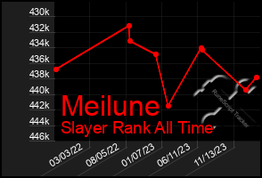 Total Graph of Meilune