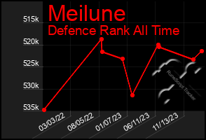 Total Graph of Meilune