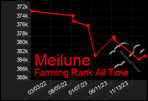 Total Graph of Meilune