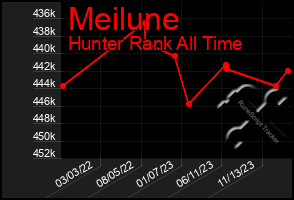 Total Graph of Meilune