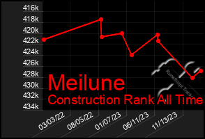Total Graph of Meilune