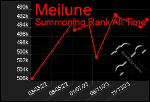 Total Graph of Meilune