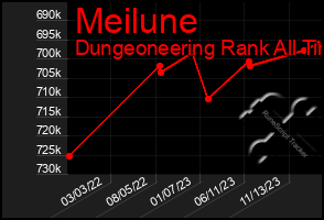 Total Graph of Meilune