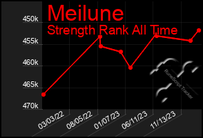 Total Graph of Meilune
