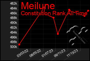 Total Graph of Meilune