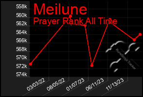 Total Graph of Meilune