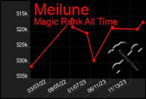 Total Graph of Meilune