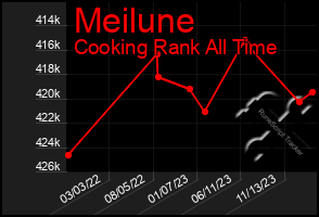 Total Graph of Meilune