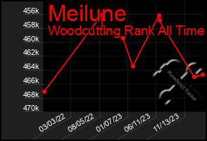 Total Graph of Meilune