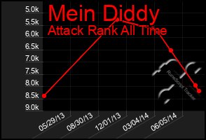 Total Graph of Mein Diddy