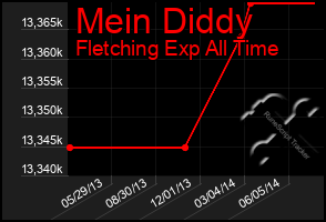 Total Graph of Mein Diddy