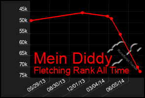 Total Graph of Mein Diddy