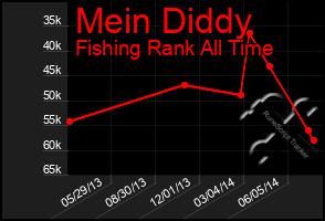 Total Graph of Mein Diddy