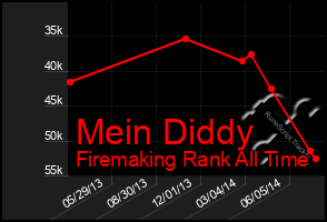 Total Graph of Mein Diddy
