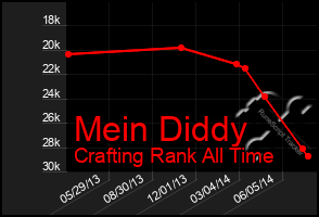 Total Graph of Mein Diddy