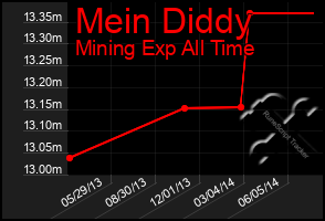 Total Graph of Mein Diddy