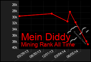 Total Graph of Mein Diddy