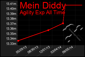 Total Graph of Mein Diddy