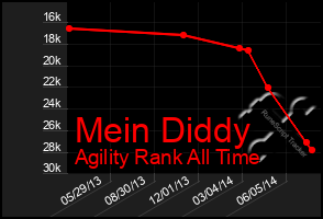 Total Graph of Mein Diddy