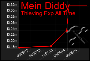 Total Graph of Mein Diddy