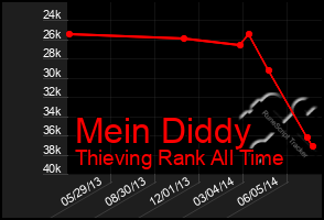 Total Graph of Mein Diddy