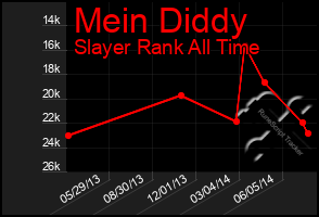 Total Graph of Mein Diddy