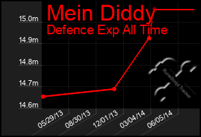 Total Graph of Mein Diddy