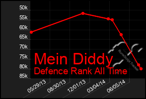 Total Graph of Mein Diddy