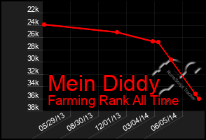 Total Graph of Mein Diddy