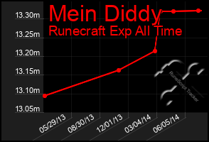 Total Graph of Mein Diddy