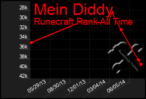 Total Graph of Mein Diddy