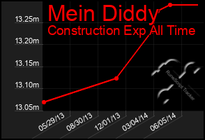 Total Graph of Mein Diddy