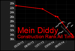 Total Graph of Mein Diddy