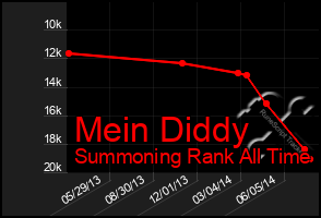 Total Graph of Mein Diddy