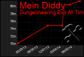 Total Graph of Mein Diddy