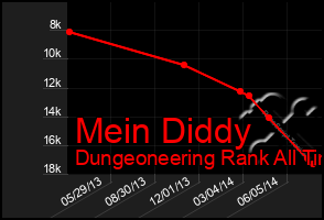 Total Graph of Mein Diddy