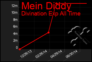 Total Graph of Mein Diddy