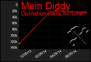 Total Graph of Mein Diddy