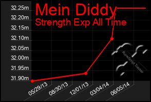 Total Graph of Mein Diddy