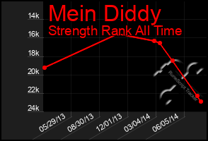 Total Graph of Mein Diddy