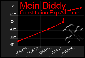 Total Graph of Mein Diddy